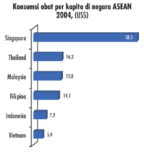 konsumsi obat ASEAN