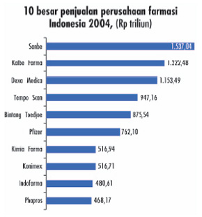 10-besar-penjualan-obat-indonesia